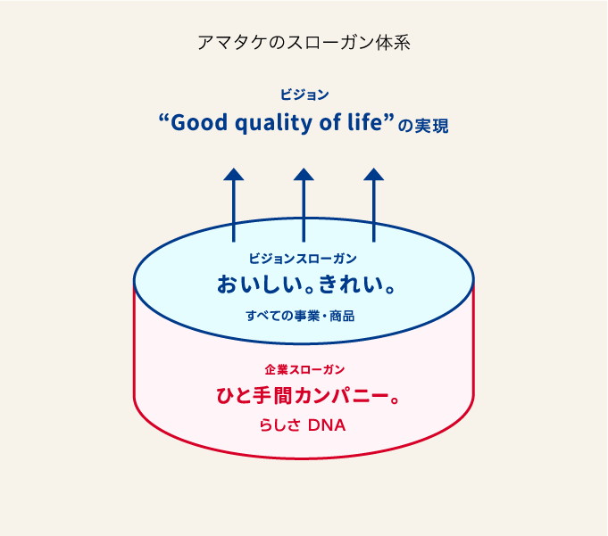 図：アマタケのスローガン体系