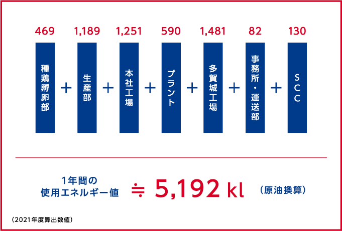 図:1年間の使用エネルギー値≒5.192kl（原油換算）