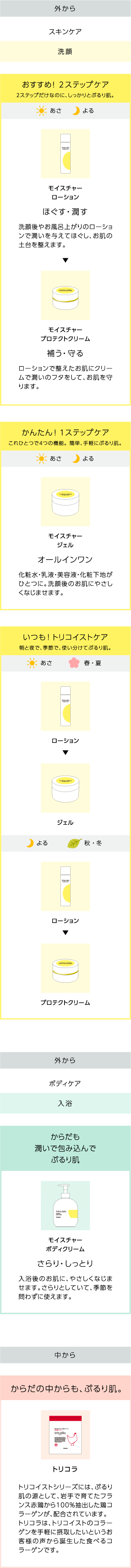 図:それぞれのトリコイスト商品の説明