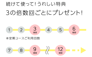 続けて使って！うれしい特典　3の倍数回ごとにプレゼント！