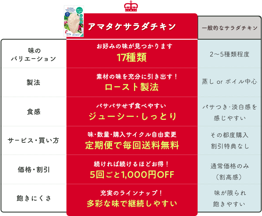 アマタケサラダチキンと一般的なサラダチキンの比較表